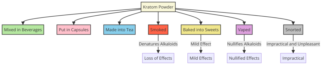 Can you smoke kratom?