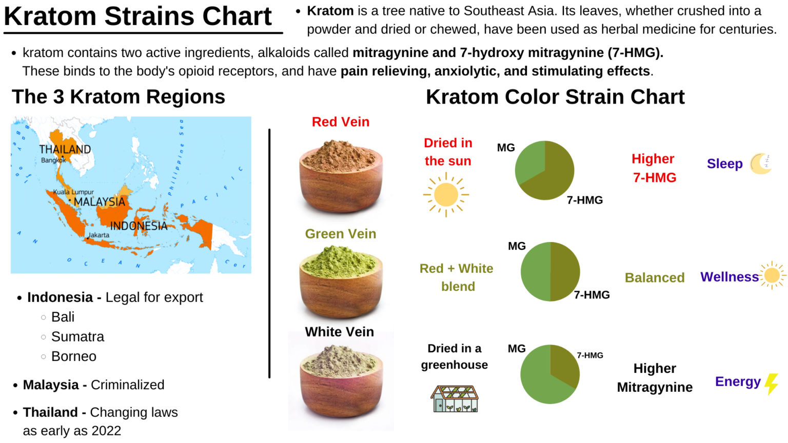 Kratom Strain Chart: Kratom Colors, Regions, And Strains Explained ...