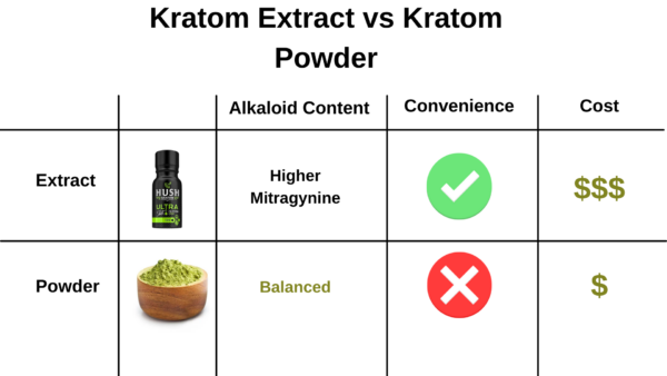 kratom extract vs powder