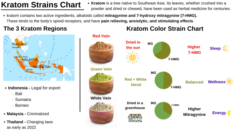 Kratom Strain Chart: Kratom Colors, Regions, and Strains Explained